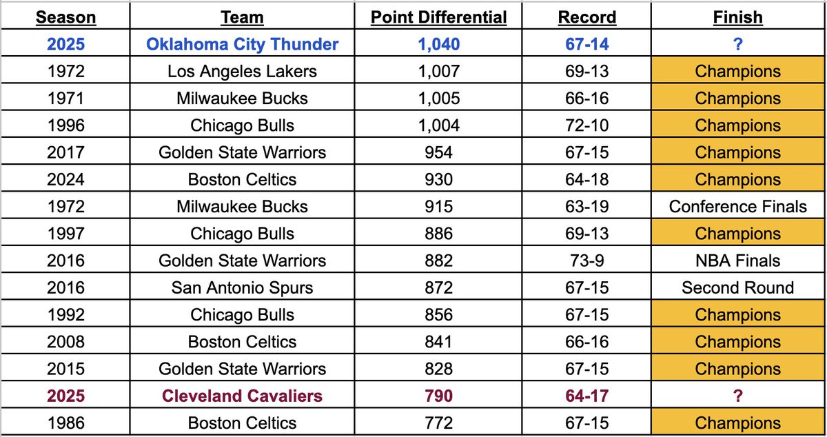 YoungNBA's tweet image. The OKC Thunder are in firm control of the highest point differential in NBA history

As long as they don't lose by 33 in New Orleans on Sunday, the record will belong to Oklahoma City: