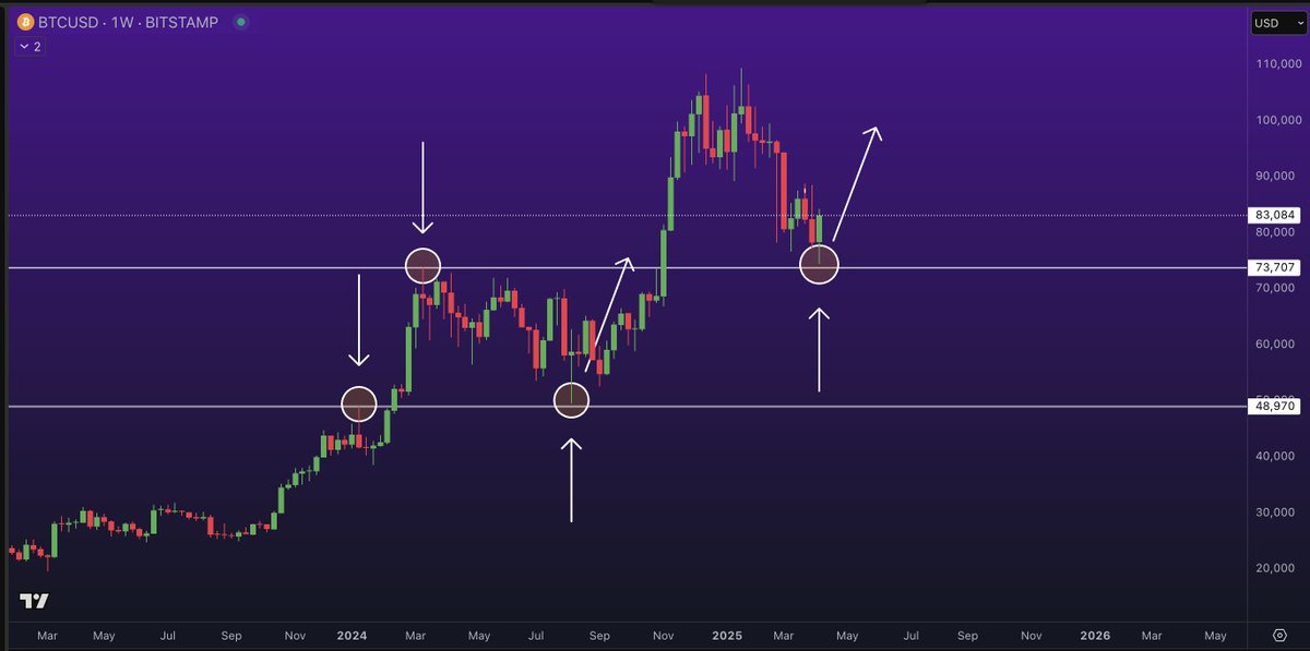 Bdoulbs's tweet photo. is it this simple? $BTC https://t.co/I2i7V7jPeh
