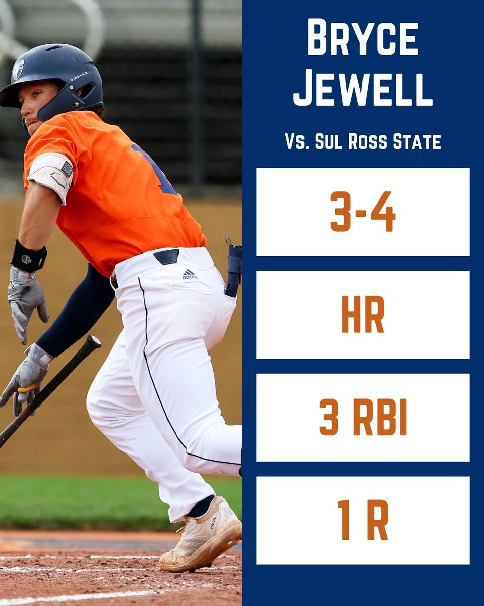 PatriotsBSBdata's tweet photo. Bryce Jewell scratched 3 hits including a longball, Kaston Mason went yard &amp; drove in 3, and Connor Clark had multiple hits &amp; RBI in a series opening shutout, run-rule victory. https://t.co/UXmCDUhcaG