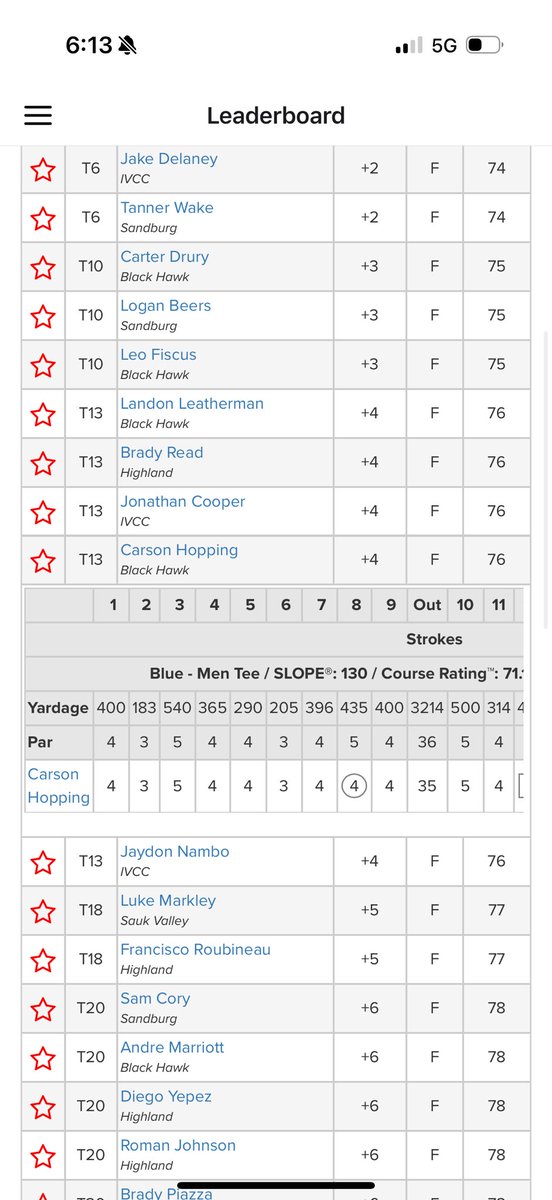 carson_hopping's tweet photo. Saul Valley Invite @Deer Valley GC

6618 Yards
Par 72
Rating 71.7
Slope 130

76(+4)
T13 out of 65 https://t.co/JVetMjqMuC