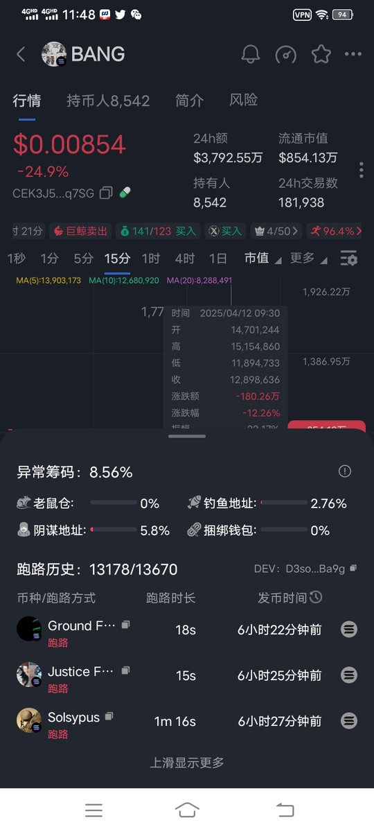 AN03L4's tweet photo. 跑了13000多次路的项目方，发的 $BANG 你们也敢上车。佩服佩服！散户们，记住本金最重要！别让一些不怀好意的 #KOL 喊单把你们忽悠入局接盘。保住本金比翻十倍更重要！
#雄狮会 https://t.co/Rf35OHfwEq