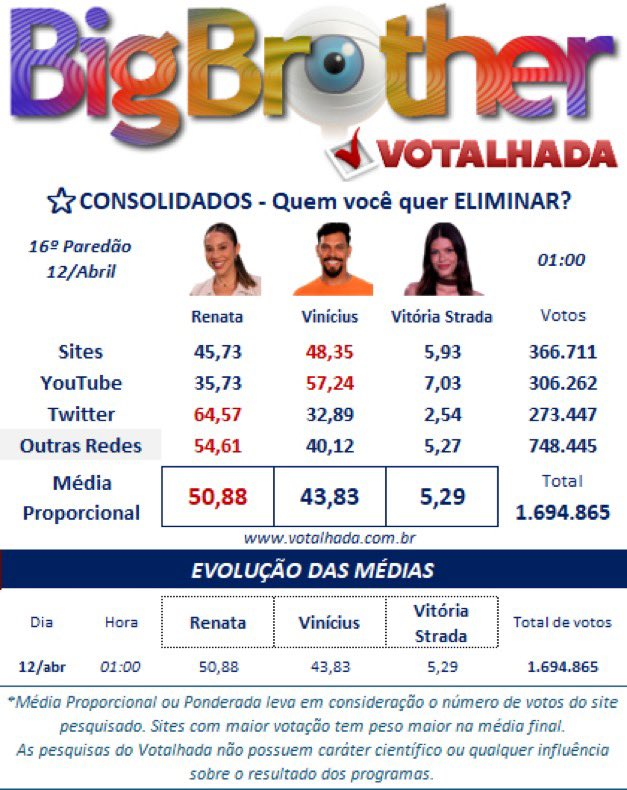 httpsrealitys's tweet photo. 🚨NÃO SE ENGANEM E NEM FIQUEM ACOMODADOS COM ENQUETES, É TUDO PRA DISTRAIR.

É FOCO TOTAL NO GSHOW SENDO FORA RENATA. BORA!!!!!!! #ForaRenata https://t.co/VZNcMI3oAk
