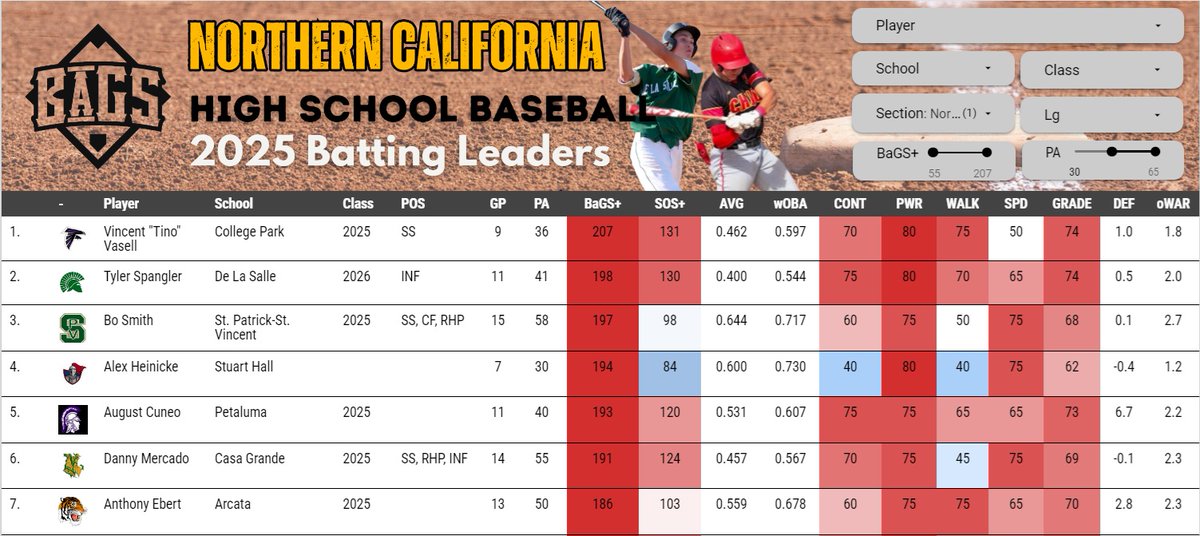 Stats through 13 games, hitting .559 with 3💣. Playing good D at shortstop, catcher, CF. Thanks <a href="/DigsPitcher/">Pitcher DIGS</a>
<a href="/CalHiSports/">Cal-Hi Sports</a>