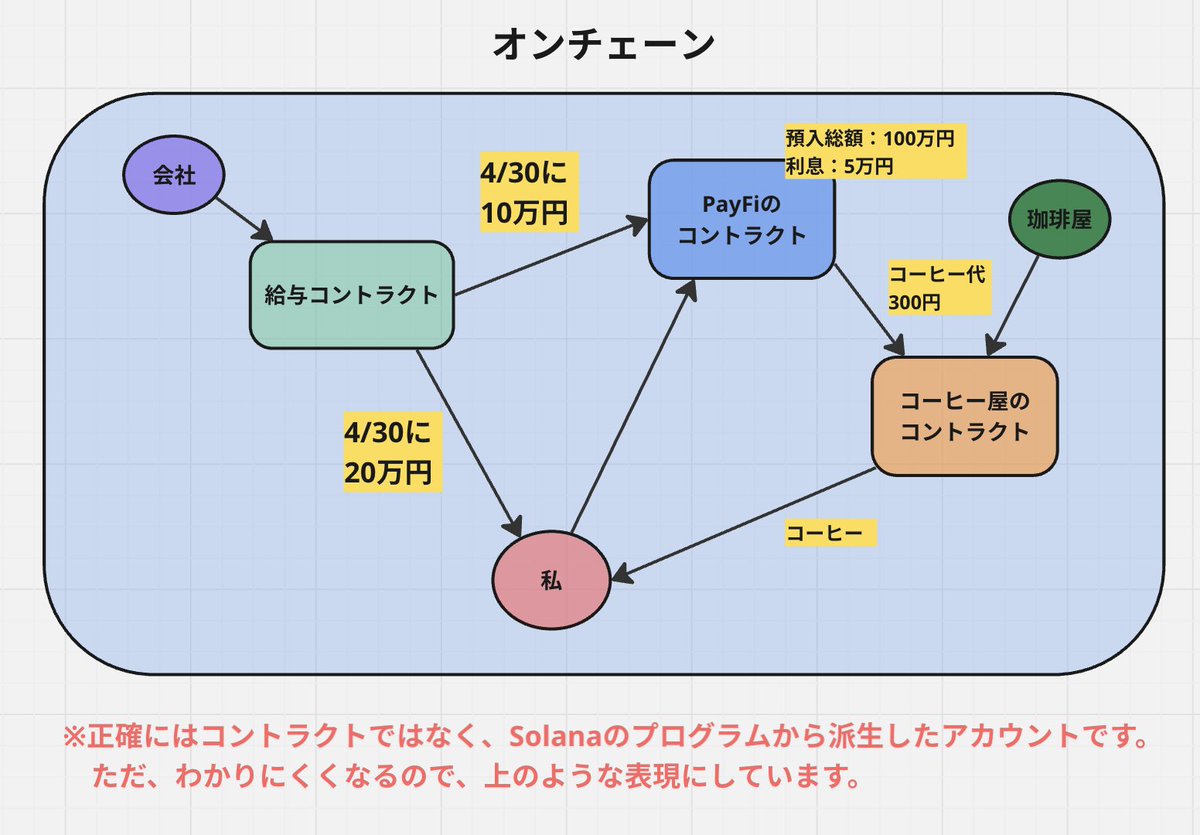 yuki_web3_jp's tweet image. ◎Solana提唱のPayFiとは◎

去年の９月にSolana財団のリリーが『PayFi』という概念を提唱しました。

ただ、私はあまりその凄さが分からず、特に意図がよくわかりませんでした。

しかし、学び直したところ、世の中の仕組みを変えうる構想なのではと感動しました。…
