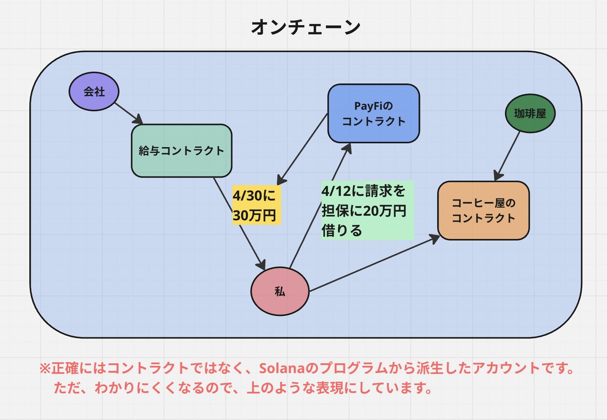 yuki_web3_jp's tweet image. ◎Solana提唱のPayFiとは◎

去年の９月にSolana財団のリリーが『PayFi』という概念を提唱しました。

ただ、私はあまりその凄さが分からず、特に意図がよくわかりませんでした。

しかし、学び直したところ、世の中の仕組みを変えうる構想なのではと感動しました。…