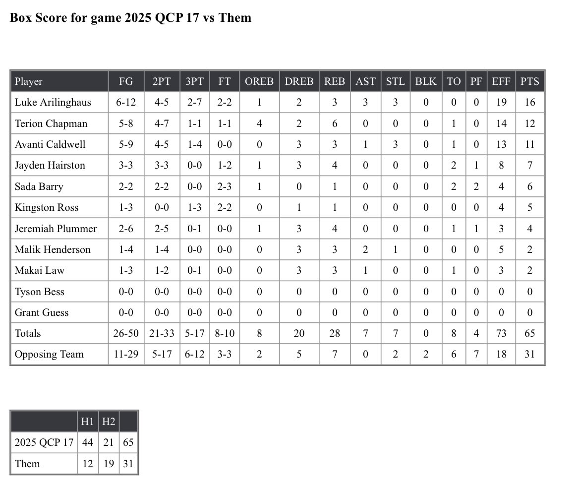 Luke Arlinghaus (@larlinghaus_23) on Twitter photo My stats from todays win over Team Allegiance <a href="/3SSBCircuit/">3Stripes Select Basketball</a> <a href="/hcindiansbball/">Holy Cross Basketball</a> <a href="/20Ricj/">Coach Ric Johnson</a> <a href="/GSAthletics_MBB/">Georgia Southern Men's Basketball</a> <a href="/Bezold_21/">Tyler Bezold</a> My stats from todays win over Team Allegiance <a href="/3SSBCircuit/">3Stripes Select Basketball</a> <a href="/hcindiansbball/">Holy Cross Basketball</a> <a href="/20Ricj/">Coach Ric Johnson</a> <a href="/GSAthletics_MBB/">Georgia Southern Men's Basketball</a> <a href="/Bezold_21/">Tyler Bezold</a>