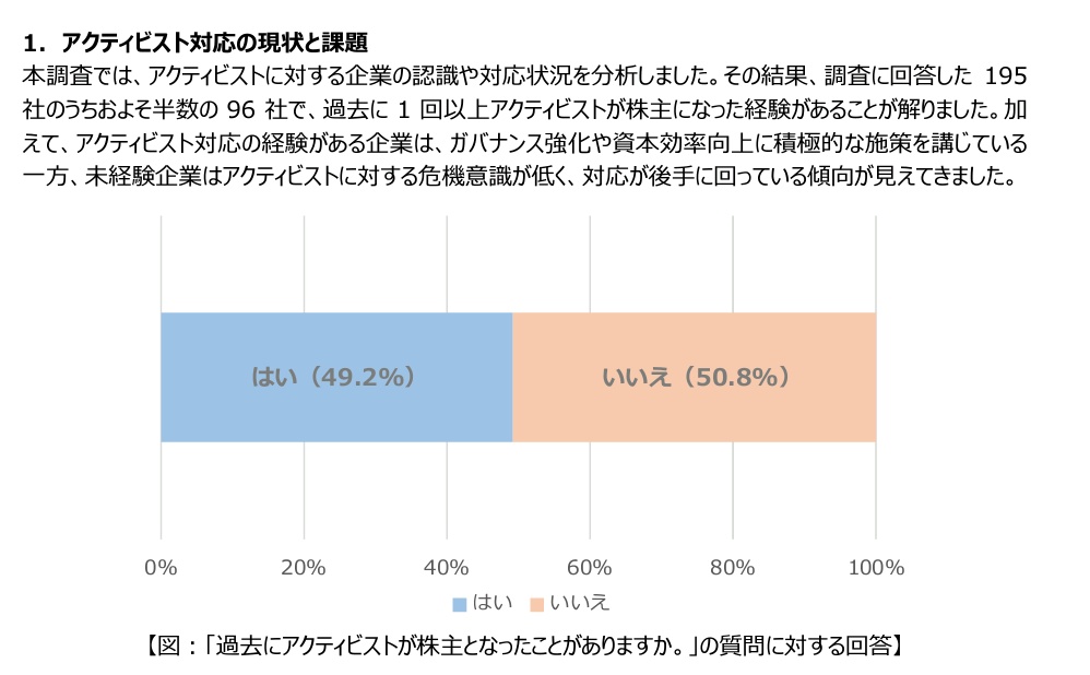 actvmda_info's tweet photo. ＞調査に回答した195社のうちおよそ半数の96社で、過去に1回以上アクティビストが株主になった経験があることが解りました https://t.co/P51BdnYEU3