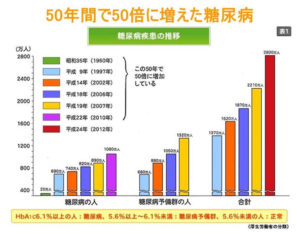 Awakend_Citizen's tweet photo. 【糖尿病が50年で50倍】
これがひとつの答えですよ

本当に昔の食事よりも今の食事が良くなったのか？
本当に今の食生活に間違いはないのか？
本当に国や企業の言う健康法は正しいのか？
本当に今の食生活を漫然と続けていて良いのか？

もうすでに答えは出ているじゃないですか