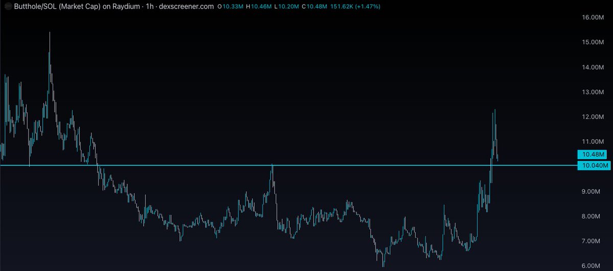 James (@jameseastonuk) on Twitter photo Butthole with a relentless ascent yesterday after Fartcoin had been pumping.
Do not fade the origin.
Retest & send? Looking likely.
👉 <a href="/thebuttholecoin/">Butthole Coin</a> for your daily dose of hole. Butthole with a relentless ascent yesterday after Fartcoin had been pumping.
Do not fade the origin.
Retest & send? Looking likely.
👉 <a href="/thebuttholecoin/">Butthole Coin</a> for your daily dose of hole.