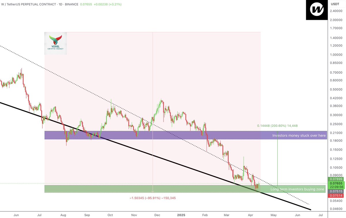 Yovelcrypto's tweet photo. $W setting up for a potential 3x move!
After a massive -95% correction, price is holding strong in the accumulation zone.
Targeting 0.21 from the current 0.076 — smart money is watching this closely!
Join us on Telegram for detailed insights — link in bio!
#WToken #CryptoGems #AltcoinSeason #TA #BreakoutSetup