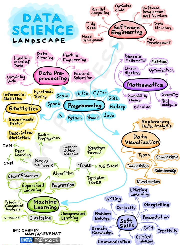 PythonPr's tweet image. Data Science Landscape