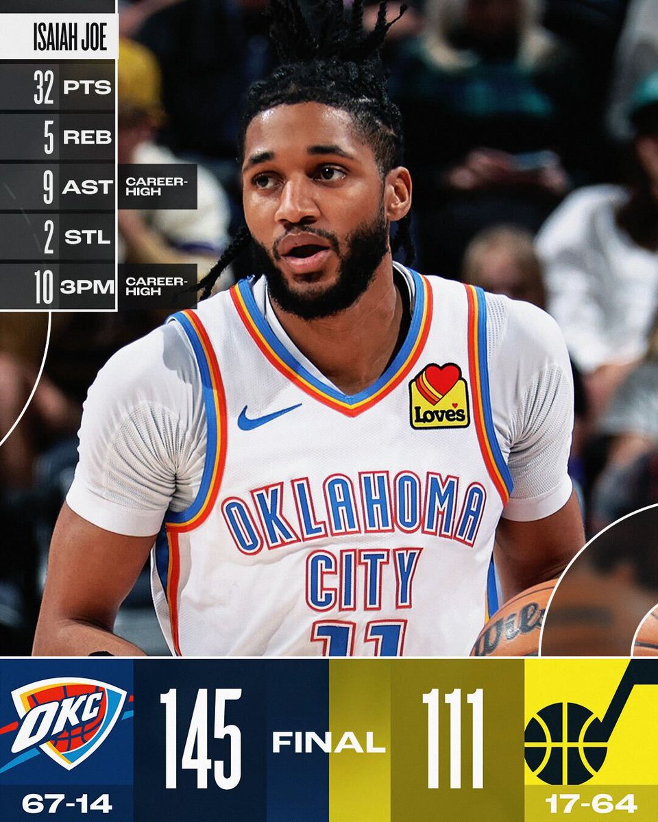 🏀 FRIDAY'S FINAL SCORES 🏀 

Isaiah Joe's sharp shooting (10 3PM) lifts the <a href="/okcthunder/">OKC THUNDER</a> over the Jazz!  

Aaron Wiggins: 35 PTS, 4 3PM, 7 REB
Kenrich Williams: 18 PTS, 7 REB, 5 AST, 3 STL
Jaylin Williams: 15 PTS, 11 REB, 10 AST
