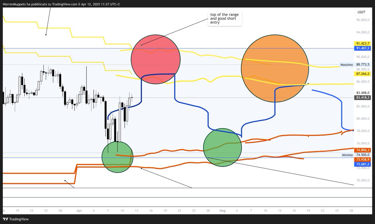 warren_muppets's tweet photo. Market weekly update - Historic week edition

As usual, I like to analyze the market over the weekend when it’s calm—no noise, no bias—so I can do it in the cleanest and most objective way possible.

Let’s start by saying that last week’s HTF chart and analysis (pinned tweet) turned out to be spot on.

As I’ve been saying for months, the monthly trendline on the weekly chart provided the bounce. Period.
Anyone talking about 65k, 50k, or 60k needs to go try another sport.
All opinions deserve respect—but only if they’re backed by solid data and not just emotions.

That said, I also did a sentiment analysis, and I said: NO SHORT IS SAFE—it only takes one headline to wipe them out. And guess what?
That’s exactly what happened.
The so-called “fake” news about the pause wasn’t fake at all.
 Sentiment bottomed out, and markets flipped back risk-on.

What a lot of people get wrong, in my opinion, is expecting a V-shaped reversal.
I’m not going to redraw the HTF chart again because it still holds—but this time, I want to focus on a smaller timeframe and short-term moves.
We’ll start with the first chart, which is an update of the previous one—it shows just how clean the bounce off the monthly trend was, with a target at the weekly trend at 86k or even 90k (upper yellow line).

Then we’ll move on to a second SPX chart in the first comment, and a BTC LTF chart in the third comment—to keep things organized and avoid confusion. 

Update of last week: