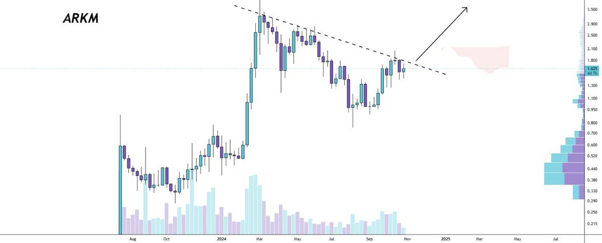 #Arkm 

Düşen direnci kırmak üzere ✅

Coinler arasında en iyi tepki veren…

#Eth #Btc