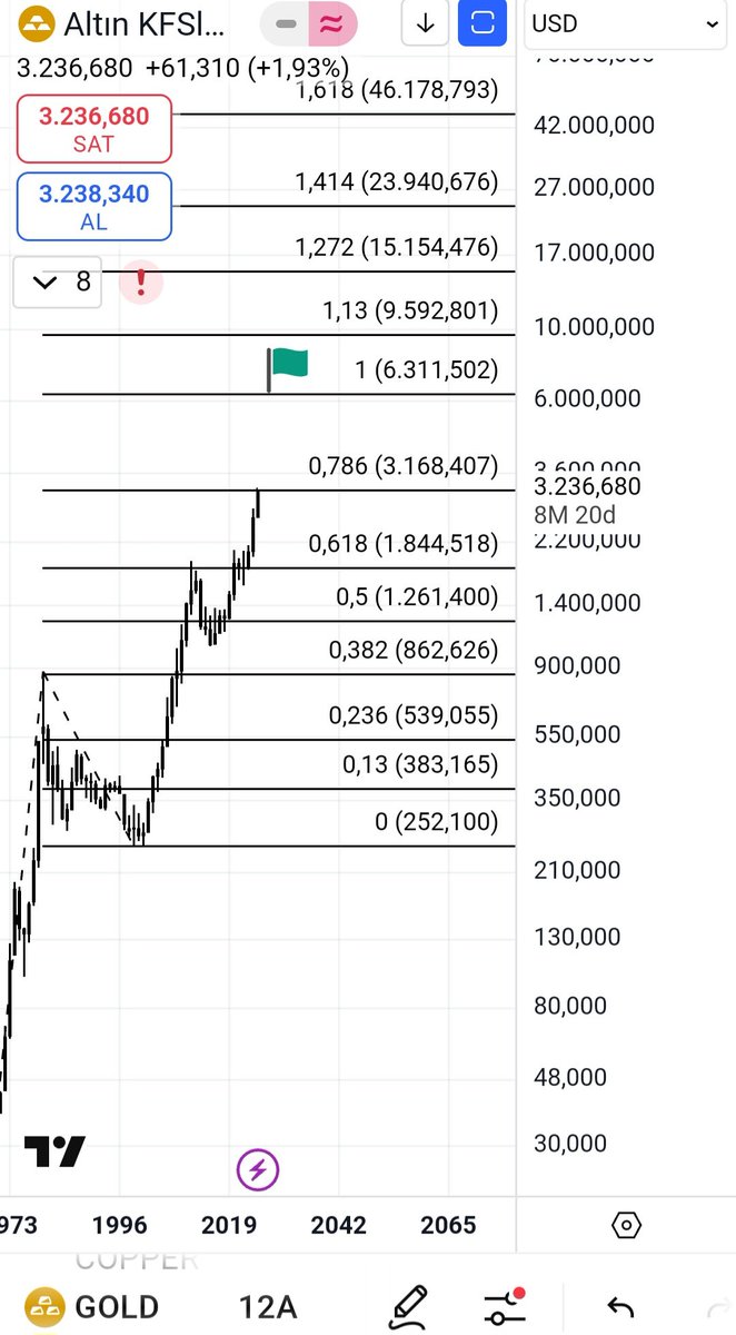 #gold altının ab=cd formasyonu için yoluna devam etmesi gerekir 6.311 ve 9.592 dolar hedefleri var. Sonra düzeltme için birkaç yıllık düşüş