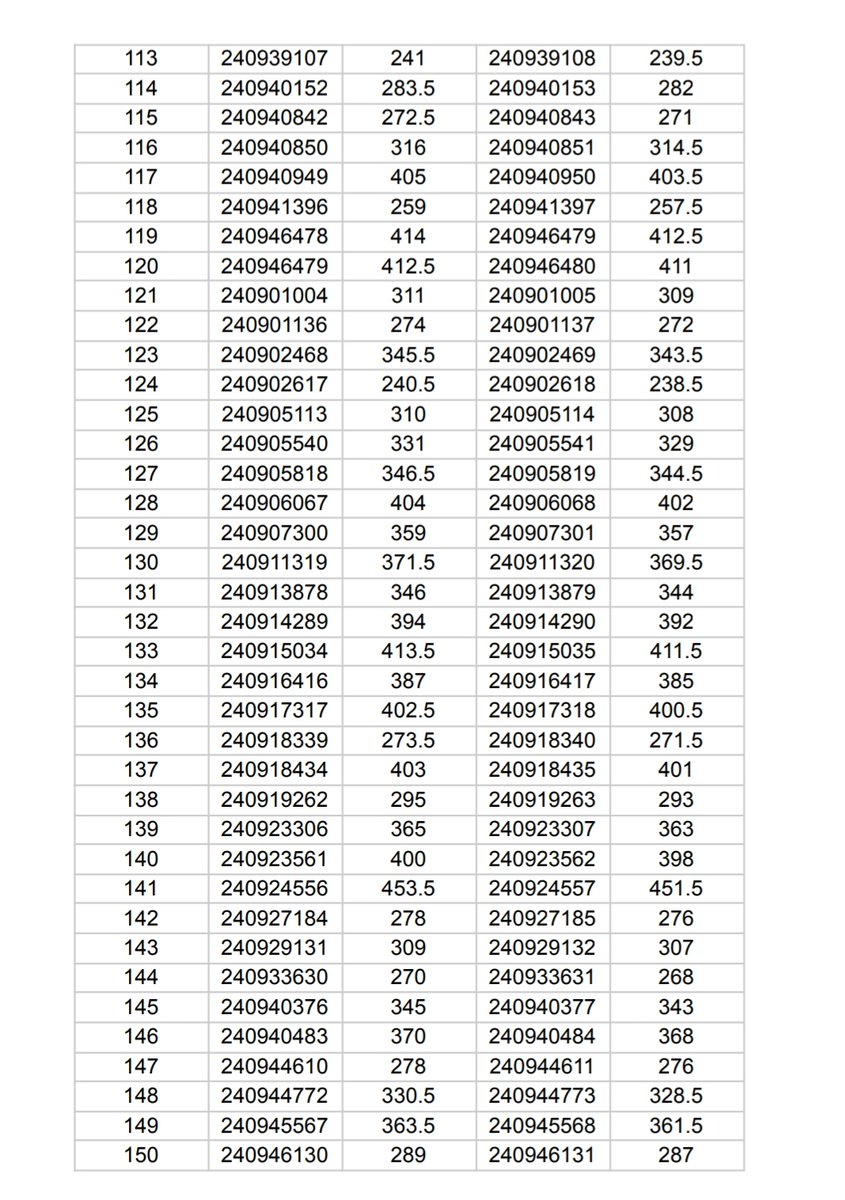 Could this be one more Vyapam ❓️

For example these results of Group 1 Exam in Telangana expose shocking information that with every Hall Ticket number the immediate following number has exactly got same Marks ..

How can it be coincidence ❓️

Shouldn't there be Judicial