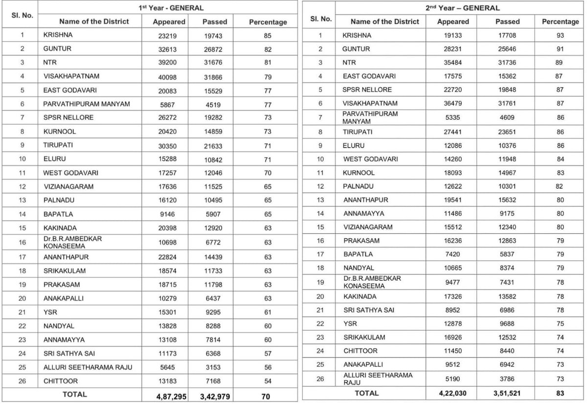 TheSouth9's tweet image. 📊 AP Inter Results 2025
1st Year: 70%
2nd Year: 83%
🏅 Krishna Dist: Topper in both!
📉 Lowest: Alluri Seetharama Raju Dist.
#APInter #BoardResults #thesouth9
