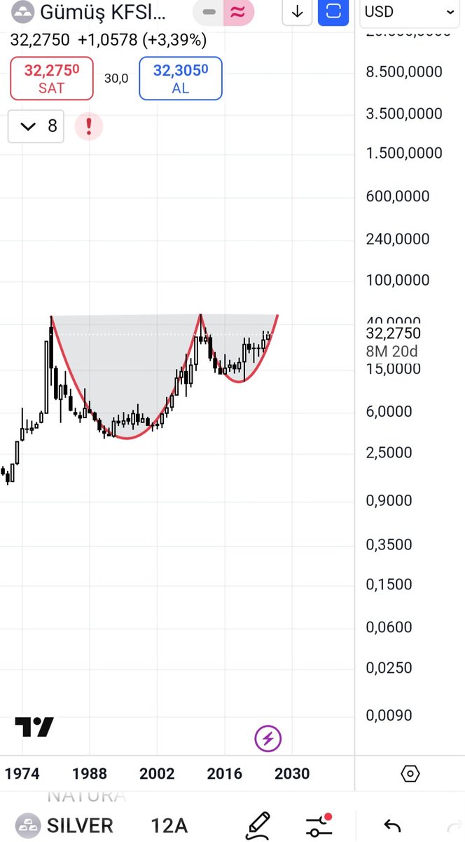#silver gümüş bu yola devam 700$👇