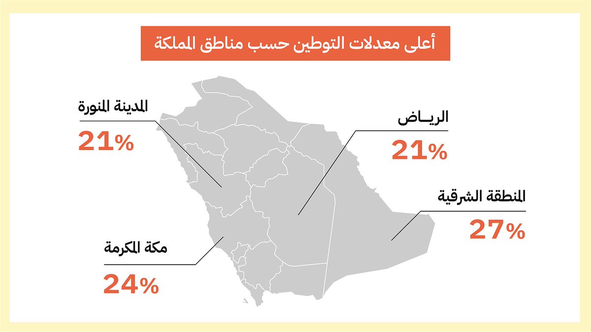 thmanyah's tweet photo. المنطقة الشرقية فيها أعلى معدّل توطين من بين مناطق المملكة، ومع ذلك لم تصل حتى لمعدل 30٪!
#نشرة_جادي https://t.co/oFXfp4q6k1
