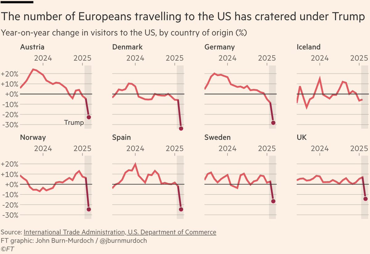 The US is one of the world’s top travel spots, pulling in over 72 million visitors last year and generating $1,3 trillion. But lately, travel from Europe and Canada is down by up to 35%, thanks to Trump’s talk and scary border stories.

Trump is bankrupting the US.