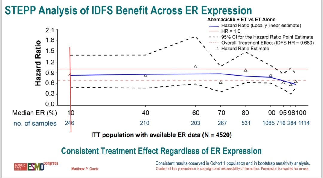 Yakup Ergün (@dr_yakupergun) on Twitter photo The study, previously presented at #ASCO24 and now published in <a href="/JCO_ASCO/">Journal of Clinical Oncology</a>, based on the analysis of patients from the NCDB database, showed that omitting adjuvant endocrine therapy in ER-low tumors was associated with worse OS.
In the discussion section of the article, the The study, previously presented at #ASCO24 and now published in <a href="/JCO_ASCO/">Journal of Clinical Oncology</a>, based on the analysis of patients from the NCDB database, showed that omitting adjuvant endocrine therapy in ER-low tumors was associated with worse OS.
In the discussion section of the article, the