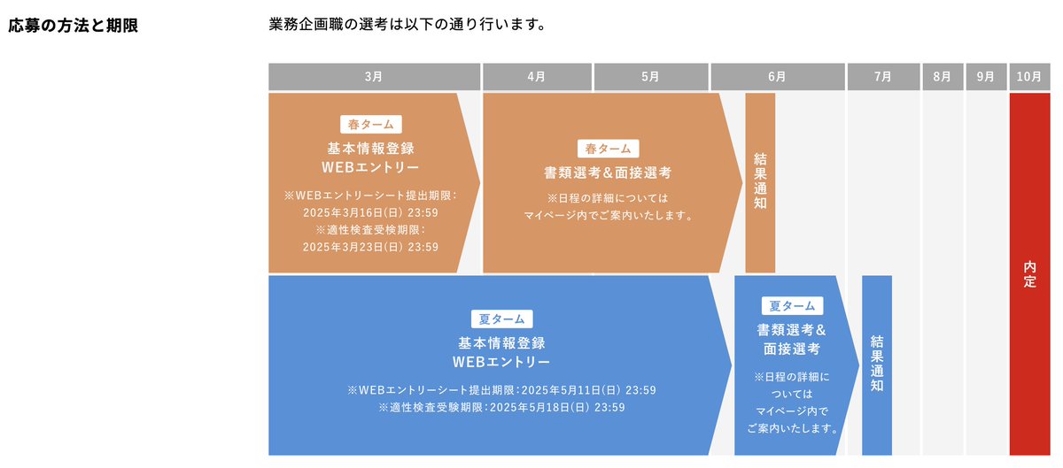 matcha_0_'s tweet photo. 今出せる大手💎

平均年収922万🔥
JAL🌙

〆→5/11（日）

採用情報↓✅
－－－－－－－－－－－－－

🌸選考フロー
ES▶️適性検査▶️1次面接▶️2次面接▶️最終面接（25卒/業務企画職）

🌸採用人数
90人 https://t.co/YJErZqdJ5W