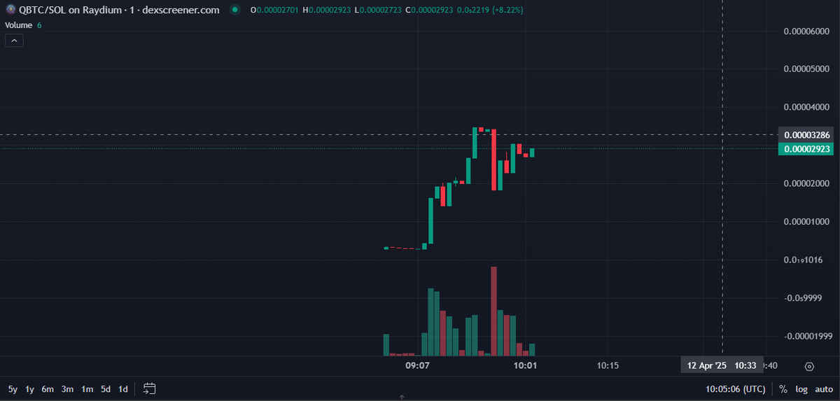 QBTC_Official's tweet photo. 🚨
Big whales are making moves, and more buying is coming! 💥
Don’t miss the chance to be part of the next quantum-resistant revolution.
👉 Trade QBTC on DCX- https://t.co/bMwE5hQ2Rs

#QBTC #CryptoLaunch #QuantumResistance #WhaleMoves #Solana #CryptoTrading https://t.co/Xc09fB7gMN