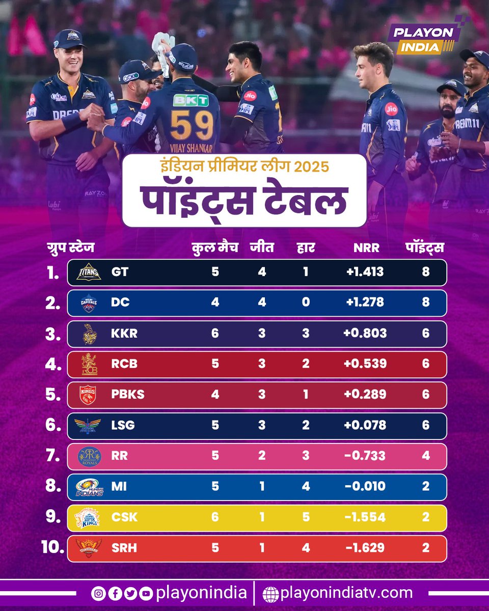 PlayonindiaTv's tweet photo. CSK और KKR के मैच के बाद पॉइंट्स टेबल  🏆
गुजरात टाइटन्स ने टॉप पर बनी हुई है ! 🏏🤝

#IPL2025 https://t.co/noMNkRcV79