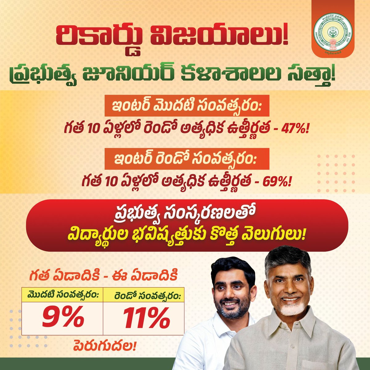 My heartiest congratulations to all the intermediate students in AP who passed with flying colours today.

Delighted to see a historic decade-high rise in the Pass Percentage for Government Junior Colleges for Intermediate Public Examinations (IPE) this time - 69% for 2nd year,