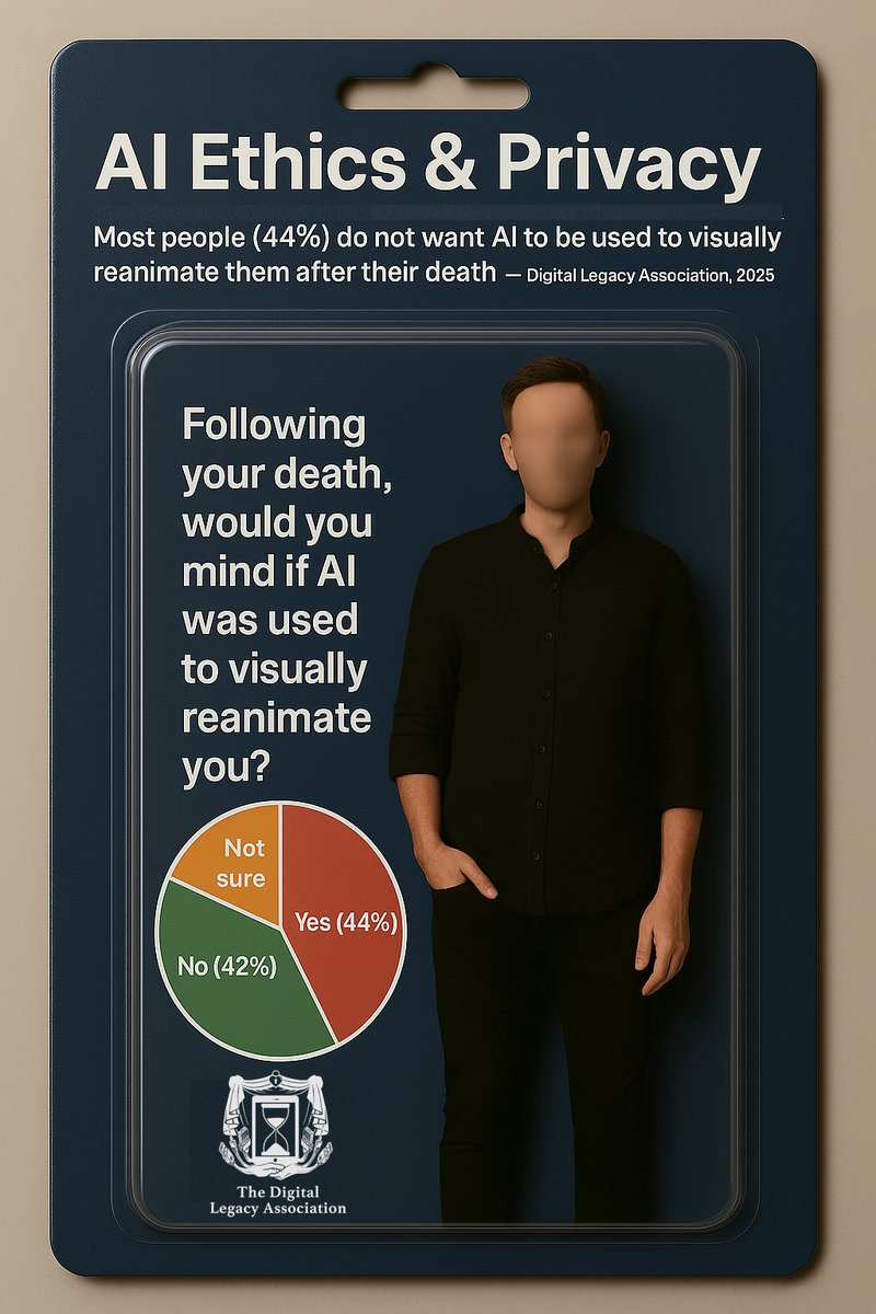 DigitalLegacyCo's tweet image. 'Most people (44%) do not want AI to be used to visually reanimate them after their death' - Digital Death Report 2025, The Digital Legacy Association.
The full Digital Death Report will be published in May.
digitallegacyassociation.org/about/reports-…
#Ai #AiEthics #DigitalLegacy #Sociology