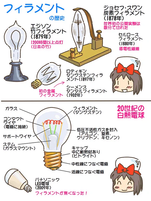 売れのこったブラウン管のおはなし。(1456)

フィラメントの歴史 