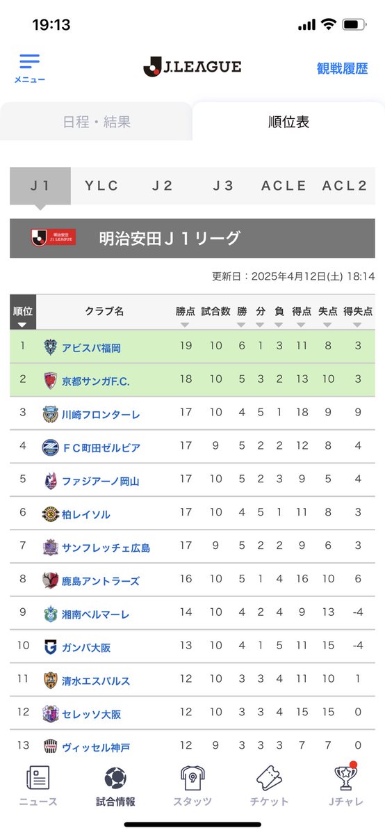 HelloArrowHello's tweet image. 1位アビスパ福岡
2位京都サンガ

J2の順位でしかあり得ない並びですが、なんとJ1です！

#アビスパ福岡　#京都サンガ