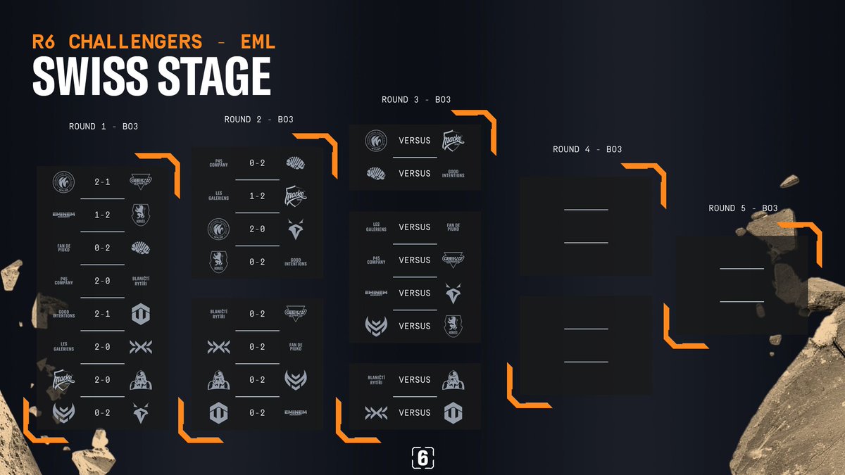 We are live with Day 3 of the Rainbow 6 Challenger Series live on ttv/Rainbow6NEU

First game up ! <a href="/WYLDE_gg/">WYLDE⚡️</a> vs <a href="/mackoesports/">MACKO™ Esports</a> !