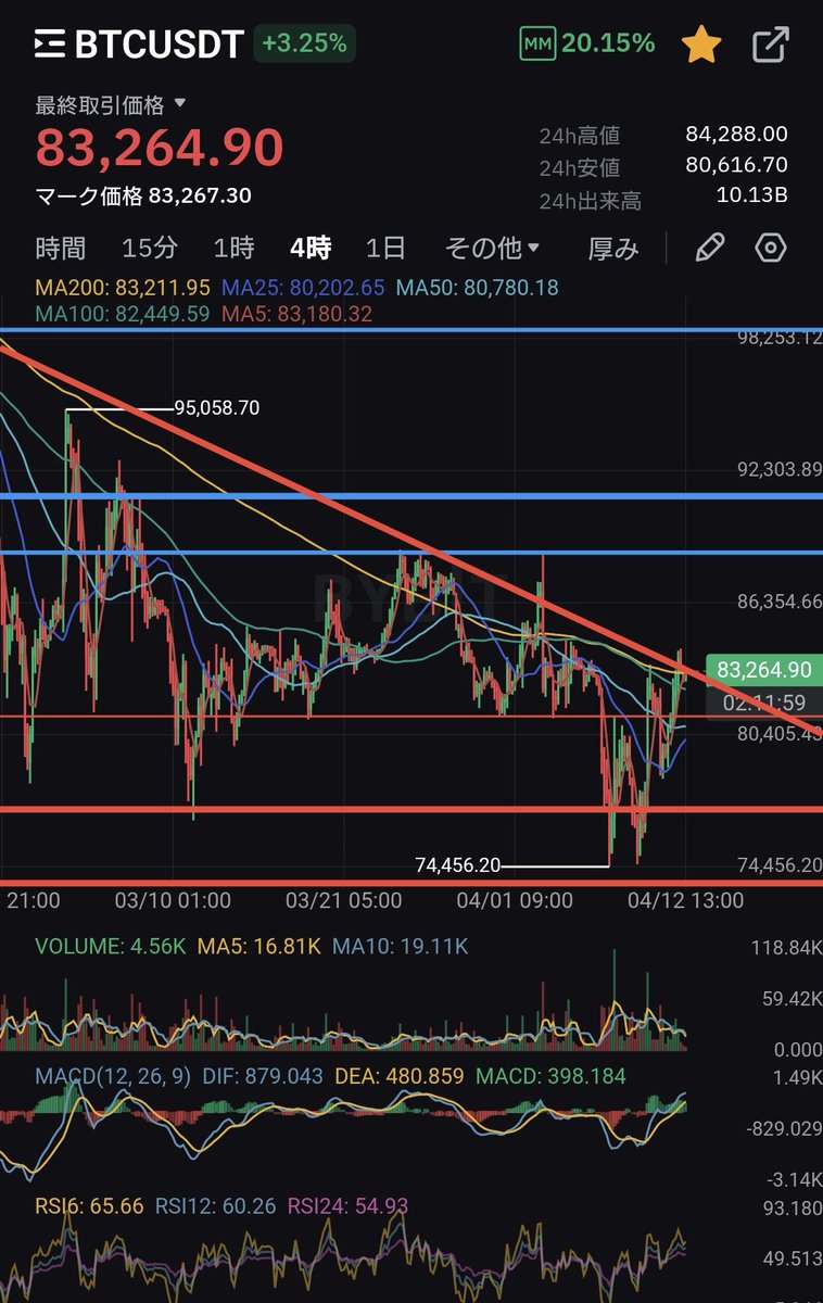 #BTC
#Bitcoin

ビットコインは強い動きを見せていますね😎
ディセンディングトライアングルのレジスタンスを抜ける動きを見せましたが再度下回っています🧐

凄く怖いところではありますが、私は下目線ですので再度Shortに入りました🫡

再度強い動きがあれば損切りします🫡
