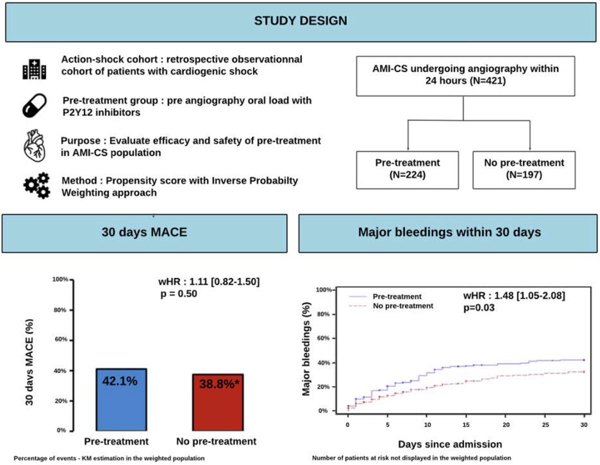 European Society of Cardiology Journals (@esc_journals) on Twitter photo 🚨 New study alert! 🩺 In patients with acute MI and cardiogenic shock, does pre-treatment w/ oral P2Y12 inhibitors help? 🤔💊 New evidence from the ACTION-SHOCK cohort now published in #EHJPharmacotherapy 🔗 ow.ly/s4Fq50VwgQm
<a href="/EditorEHJCVP/">EHJ-CVP Editor-in-Chief</a> <a href="/FeliceGragnano/">Felice Gragnano</a> <a href="/MattiaGalli10/">Mattia Galli</a> 🚨 New study alert! 🩺 In patients with acute MI and cardiogenic shock, does pre-treatment w/ oral P2Y12 inhibitors help? 🤔💊 New evidence from the ACTION-SHOCK cohort now published in #EHJPharmacotherapy 🔗 ow.ly/s4Fq50VwgQm
<a href="/EditorEHJCVP/">EHJ-CVP Editor-in-Chief</a> <a href="/FeliceGragnano/">Felice Gragnano</a> <a href="/MattiaGalli10/">Mattia Galli</a>
