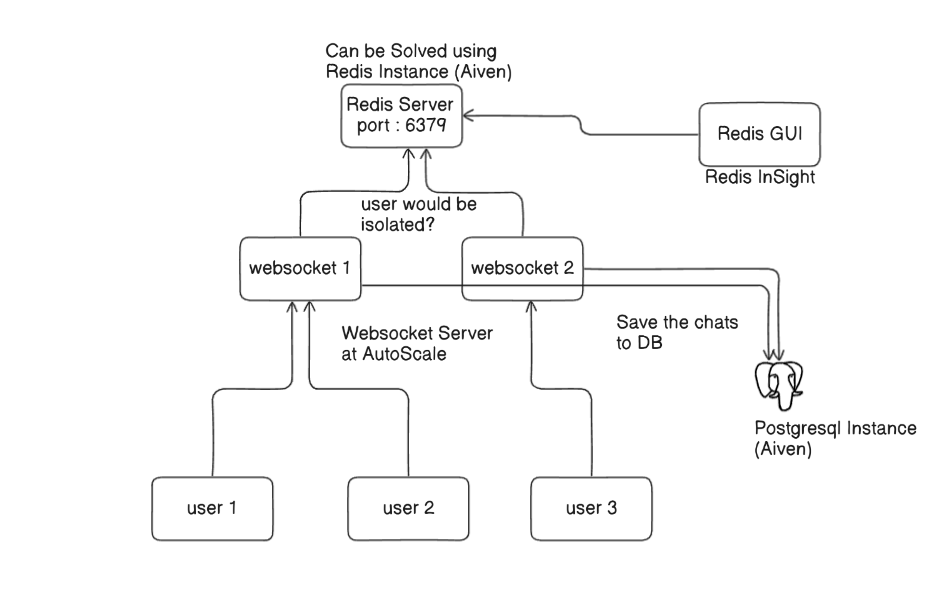 CallPresti61888's tweet photo. Can you Spot a Classic DB Issue here?
#Backend #webdeveloper #Redis #postresql #Scalable https://t.co/VLSP13dqSa