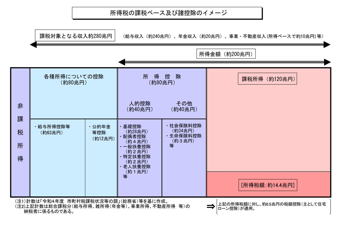 税率を上げてもよいと思いますが、日本の所得税制に関しては、そもそも非常に課税 ベースが狭いことが長い間課題になっています。画像の通り、全体の収入280兆円に対し、課税所得は120兆円しかありません。さらに所得控除が大きいため、より高所得層にメリットが大きい税制  ...