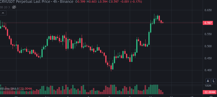 CryptoCoderGuy's tweet image. hey  Cred @CredibleCrypto 
thanks for all the knowledge, trying to learn, so i have a question, please.
Would this be a EW impulse on 4h chart for CRV? It looks pretty clean from 0.434. 
Or is it from 0.404, but that 1st wave looks ugly, then... Thanks very much!