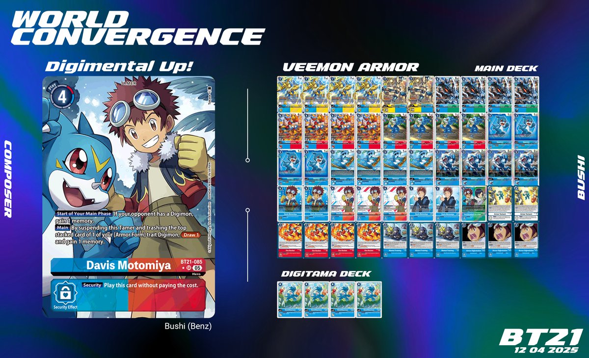 DARKAREA_tcg's tweet photo. 🟣 BT21 - WORLD CONVERGENCE
🃏 Deck - Digimental Up! (Veemon Armor)
✒️ Composer - Bushi (Benz)
Veemon, Āmā Shinka!! 🔥⚡️🌟
#darkarea #digimontcg #digimonmeta #BT21 #veemon #flamedramon #lighdramon #magnamon
#デジモン #デジカ #デジモンカードゲーム https://t.co/qzEpAOW6UU