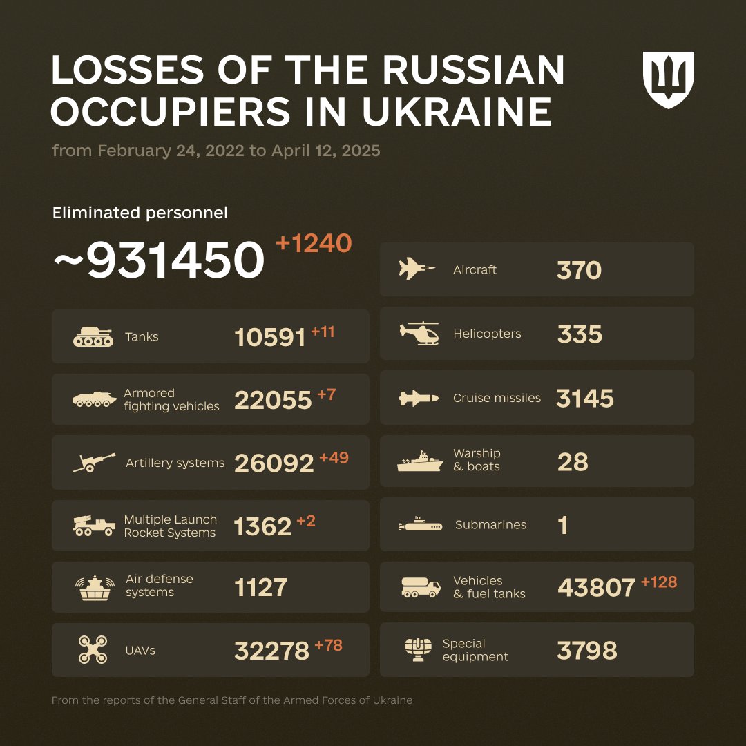 DefenceU's tweet photo. "You can only protect your liberties in this world by protecting the other man's freedom."
Clarence Darrow

The combat losses of the enemy from February 24, 2022 to April 12, 2025. https://t.co/CcdkQLTHBZ
