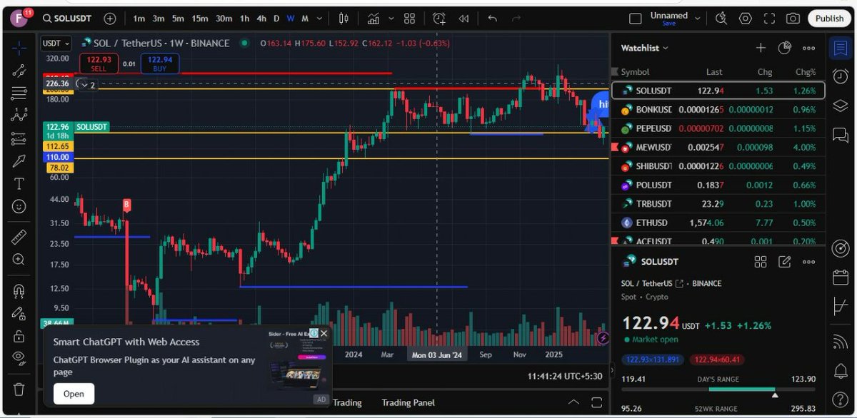 crypto_withfaiz's tweet photo. ๐ $SOL Long-Term Breakout Alert ๐
Currently near ATH (~$272)
Big players backing it (Franklin Templeton, SocGen)
Strong dev ecosystem: $173M+ raised Q3 2024
Momentum building (RSI > 70)
Targeting $350+ in next bull run ๐ฏ
#Solana #SOL #Crypto #Altcoins #LongTermGems https://t.co/QuwyYWl4LK