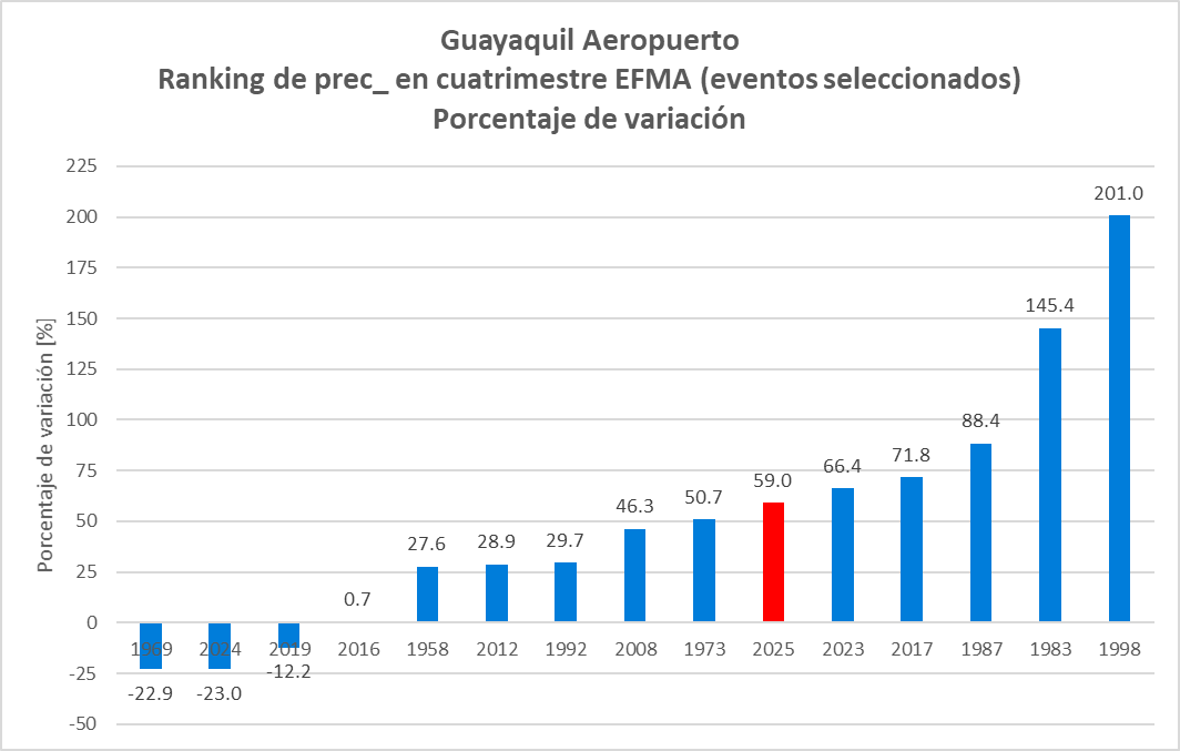 ⛈️ Con datos hasta el 10-Abr, el Invierno 2025 en Guayaquil se configura como uno de los más lluviosos (entre el 6to al 7mo) de los últimos 75 años. Porcentaje de variación: 59% (1670.9 mm) más que el promedio (1050.7 mm). <a href="/fimcmespol/">Facultad de Ingeniería Marítima y Ciencias del Mar</a>