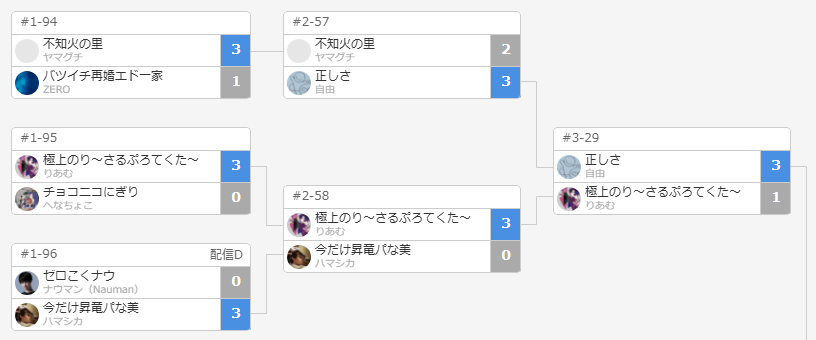 mizen5mizen's tweet photo. YAMADACUPは三回戦で負けました!
ジュリ使い3人でわいわい楽しめてよかったです!
2人とEVO JAPANで会えるのを楽しみにしています!
@ANNA_kanipan
@ViVA_RiAM
#スト6 #YAMADACup https://t.co/dYgWLhpxrt