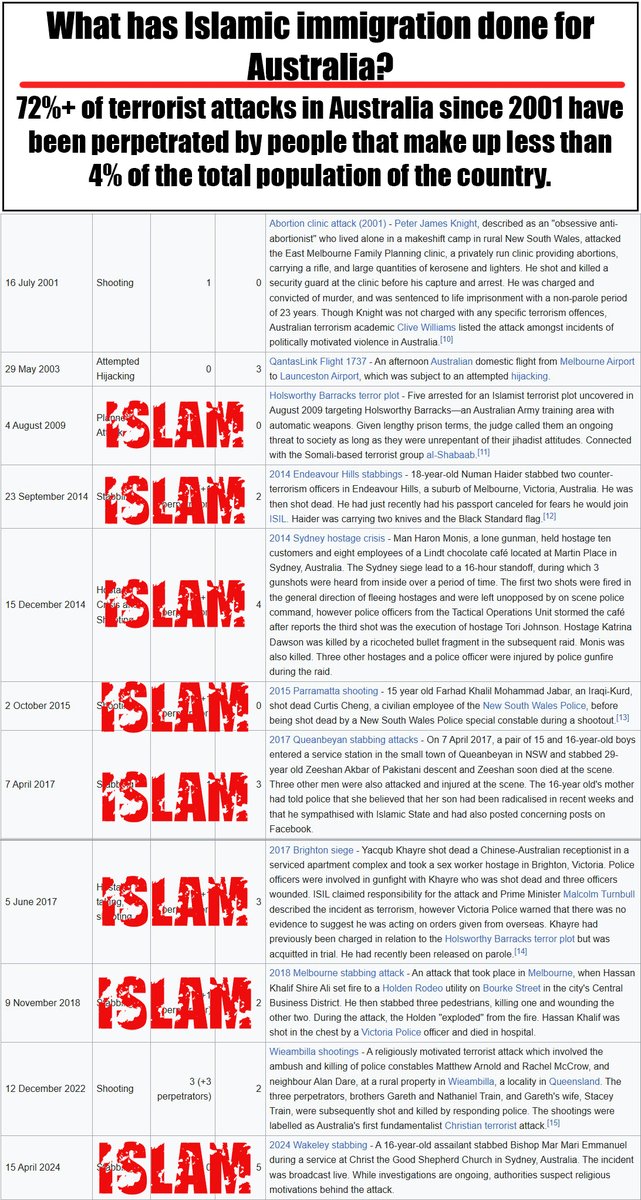 Im_a_Sly_Dog's tweet image. Muslims owe Australians the apology not the other way around. They introduced Australia to terrorism back in 1915 and haven't stopped since.