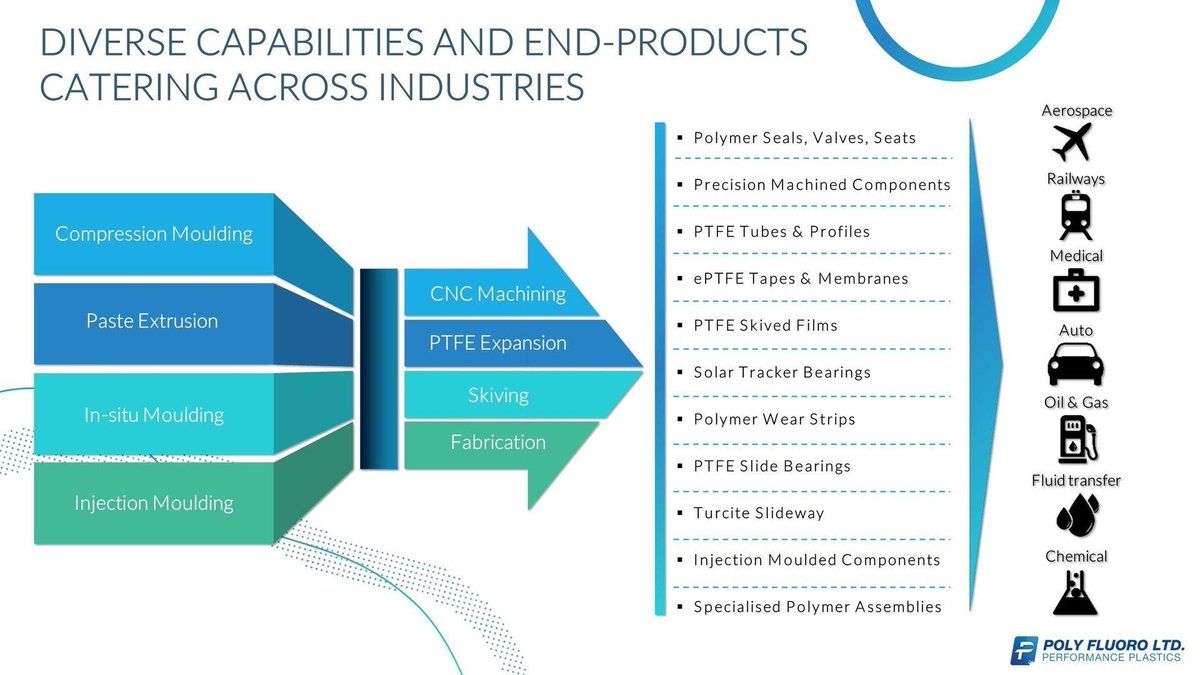 adhirathsethi's tweet photo. Precision polymer solutions across industries — from seals to solar bearings. Moulded, machined & built for performance.
#PolyFluoro #PTFE #PEEK #CNCmachining #ePTFE #Bearings #Seals #EngineeringPlastics #PolymerComponents #Aerospace #Medical #Auto #Manufacturing https://t.co/shDbkQgdaT