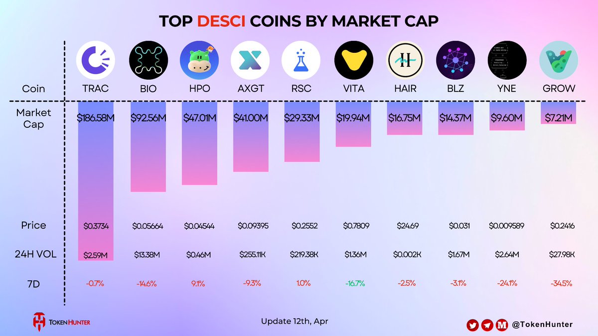 TokenHunter (@_tokenhunter) on Twitter photo ๐ฅTOP #DeSci COINS BY MARKET CAP๐
๐ฌ <a href="/trac_btc/">TracLord ๐ง</a> โ $186M MC | $0.37
๐งฌ @bioprotocol โ $92.5M | $13.3M Vol
๐ฎ #HPO โ $47M | +9.1% this week
โ๏ธ <a href="/AxonDAO_AXGT/">AXGT</a> <a href="/rscanderlecht/">RSC Anderlecht</a> #VITA โ All gaining traction in the lab-chain world
๐ #HAIR $BLZ $YNE $GROW โ Still early, but eyes on these ๐ฅTOP #DeSci COINS BY MARKET CAP๐
๐ฌ <a href="/trac_btc/">TracLord ๐ง</a> โ $186M MC | $0.37
๐งฌ @bioprotocol โ $92.5M | $13.3M Vol
๐ฎ #HPO โ $47M | +9.1% this week
โ๏ธ <a href="/AxonDAO_AXGT/">AXGT</a> <a href="/rscanderlecht/">RSC Anderlecht</a> #VITA โ All gaining traction in the lab-chain world
๐ #HAIR $BLZ $YNE $GROW โ Still early, but eyes on these