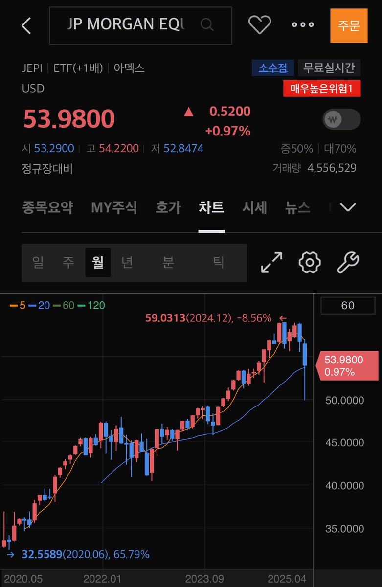 jalmukkk's tweet photo. 📍제2의 월급, 배당주 추천

- JEPI (일명 제피)

커버드콜 전략으로 주가가 오르든 내리든 일정 수익을 추구하는 똑똑한 ETF입니다. 특히 월배당 + 고배당 (현재 무려 8%의 배당률) + 미국S&P500 추종 → 매달 고액의 배당금이 나와서 진짜 찐월급같아요.. 

하락장인 요즘, SCHD에 더하여 JEPI도 조금씩 분할매수하며 경제적 자유를 꿈꾸는 중입니다.

#김잘먹_투자