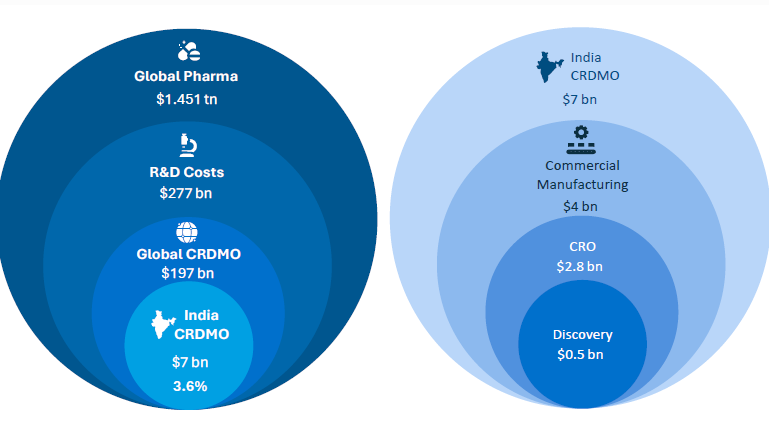 GhanshyamRaj's tweet photo. Indian #Pharma #CRDMO companies - read 2 min 
Indian CRDMO industry's share is a minuscule
3.6% of the global CRDMO industry. The Indian CRO industry's market share stands at only 2.7% of the global CRO industry, compared to 16% for the Chinese CRO industry. The Indian CDMO industry's market share is even lower, at 1.6% of the global CDMO industry, compared to 8% for the Chinese CDMO industry.

India remains dependent on China for sourcing Key Starting Materials (KSMs) and intermediates. Chinese CDMO companies operate at a much larger scale, giving them the advantage of negotiating higher discounts in exchange for larger offtake requirements. In many cases, KSMs are supplied by Chinese producers, further reducing lead times, logistics costs, and working capital needs across the supply chain.

As a result, the Indian CDMO and CMO industries are structurally disadvantaged compared to the Chinese CDMO industry, which operates at a significantly larger scale, valued at approximately USD 30 billion. Consequently, India’s CDMO market share remains low, at just 2-3% of the global CDMO market. However, India is more competitive in the manpower intensive,
early-stage CRO industry, where dependence on China is minimal.
The Indian CRDMO market is largely dominated by CDMO (commercial manufacturing of both API and FDF). As of now, it is mainly led by generic (off-patent) molecules. The Indian CDMO industry enjoys a relatively higher share of ~ 6% of the global small molecule CDMO industry, because of its strong track record and developed capabilities in chemistry and
process engineering of small molecules.
Indian CRDMO industry dominated by the small molecule CDMO industry

Large capex programs in recent years
Indian pharma companies are adding meaningful large capacities through large and sustained capex programs. The below charts showcase a group of 7 select pharma
companies having CDMO operations undertaking increasingly larger capex programs over successive time periods. From a manufacturing standpoint, India has highest number of US FDA-approved facilities
after US. Thus, Indian CRO/CDMOs are a natural choice of partner for Big Pharma for small
molecules and synthetics.
keep in mind as we have seen previously, upfront capex drags asset turns and return ratios in initial periods. Industry’s Gross Asset Turns and ROCE have declined during this time period.