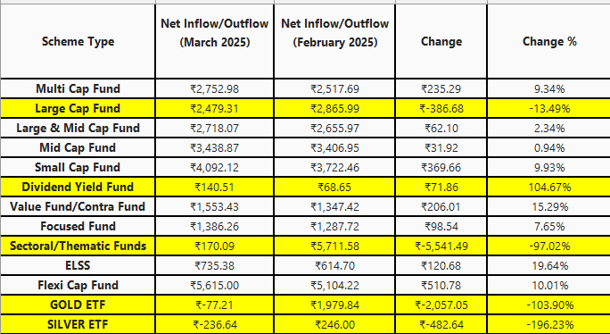 themukulagrawal's tweet photo. Mutual Funds Equity Schemes: Inflow/Outflow में फरवरी से मार्च 2025 के बीच 13.07% की गिरावट देखने को मिली।

✅ Mutual fund me sahi guidance ke liye google form fill kare - https://t.co/ga9knJRHmo

#mutualfunds #equityschemes https://t.co/lQaU36VxZ4