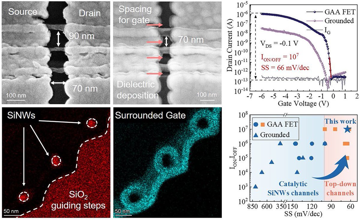 154. High-Performance Gate-All-Around Field Effect Transistors Based on Orderly Arrays of Catalytic Si Nanowire Channels
Wei Liao, Wentao Qian, Junyang An, Lei Liang, Zhiyan Hu, Junzhuan Wang &amp; Linwei Yu*
Nano-Micro Lett. 17, 154 (2025).
doi.org/10.1007/s40820…

Related articles: